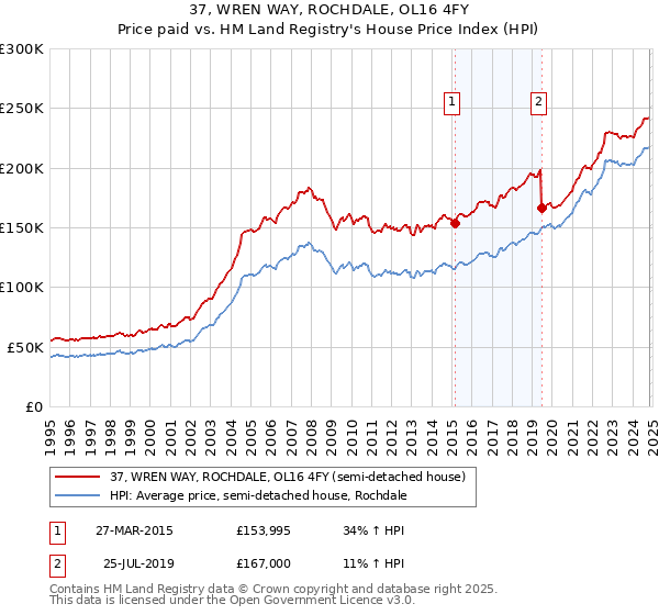 37, WREN WAY, ROCHDALE, OL16 4FY: Price paid vs HM Land Registry's House Price Index