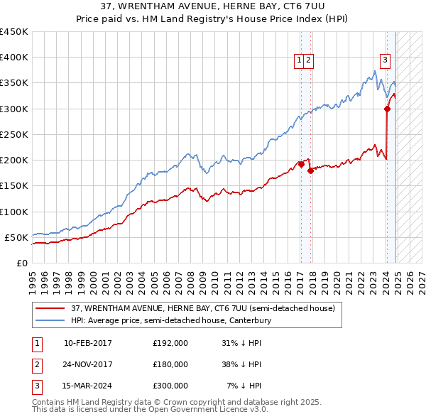 37, WRENTHAM AVENUE, HERNE BAY, CT6 7UU: Price paid vs HM Land Registry's House Price Index