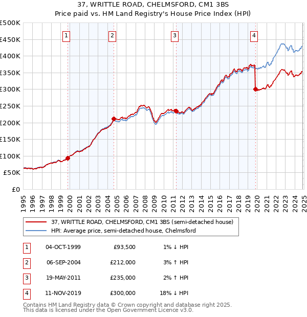 37, WRITTLE ROAD, CHELMSFORD, CM1 3BS: Price paid vs HM Land Registry's House Price Index