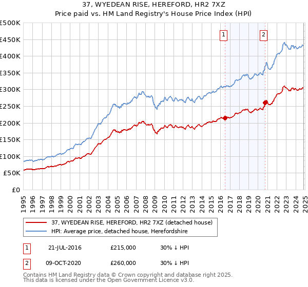 37, WYEDEAN RISE, HEREFORD, HR2 7XZ: Price paid vs HM Land Registry's House Price Index