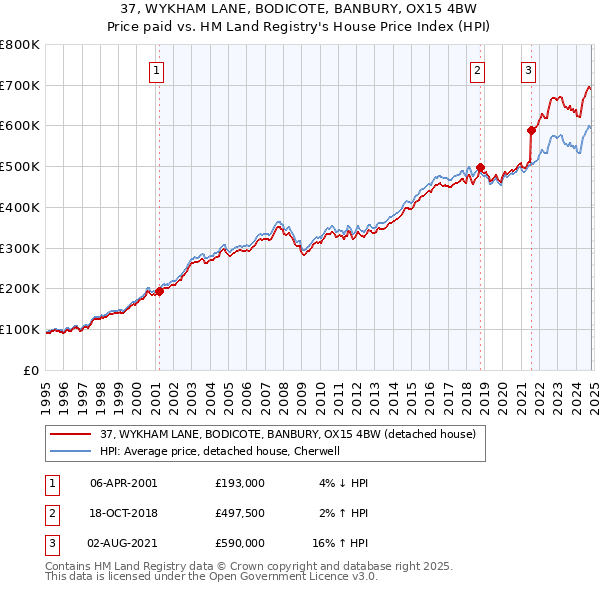 37, WYKHAM LANE, BODICOTE, BANBURY, OX15 4BW: Price paid vs HM Land Registry's House Price Index