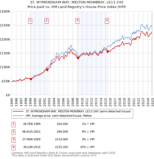 37, WYMONDHAM WAY, MELTON MOWBRAY, LE13 1HX: Price paid vs HM Land Registry's House Price Index