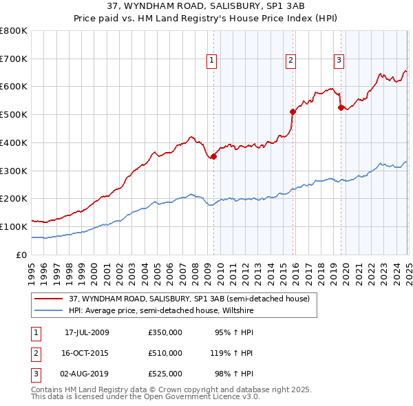 37, WYNDHAM ROAD, SALISBURY, SP1 3AB: Price paid vs HM Land Registry's House Price Index