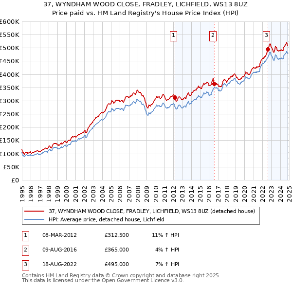 37, WYNDHAM WOOD CLOSE, FRADLEY, LICHFIELD, WS13 8UZ: Price paid vs HM Land Registry's House Price Index