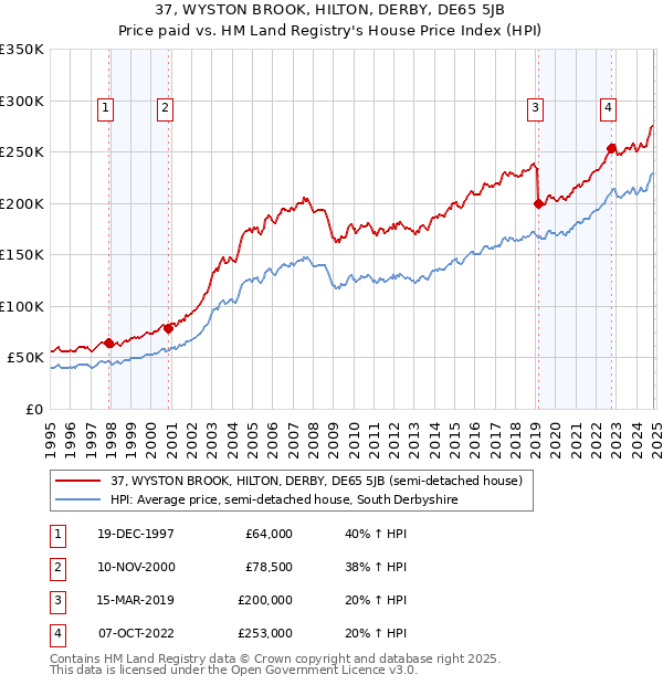 37, WYSTON BROOK, HILTON, DERBY, DE65 5JB: Price paid vs HM Land Registry's House Price Index