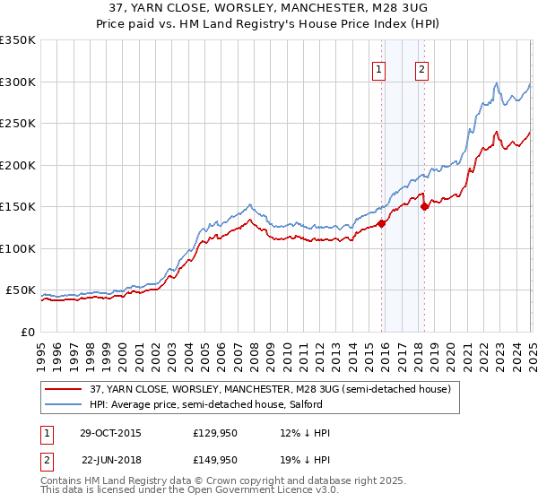 37, YARN CLOSE, WORSLEY, MANCHESTER, M28 3UG: Price paid vs HM Land Registry's House Price Index