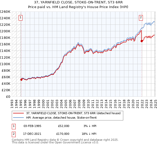 37, YARNFIELD CLOSE, STOKE-ON-TRENT, ST3 6RR: Price paid vs HM Land Registry's House Price Index