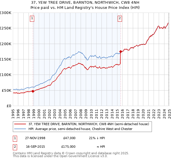 37, YEW TREE DRIVE, BARNTON, NORTHWICH, CW8 4NH: Price paid vs HM Land Registry's House Price Index