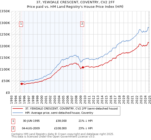 37, YEWDALE CRESCENT, COVENTRY, CV2 2FF: Price paid vs HM Land Registry's House Price Index