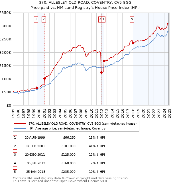 370, ALLESLEY OLD ROAD, COVENTRY, CV5 8GG: Price paid vs HM Land Registry's House Price Index