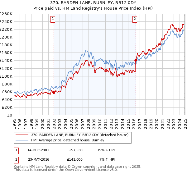 370, BARDEN LANE, BURNLEY, BB12 0DY: Price paid vs HM Land Registry's House Price Index