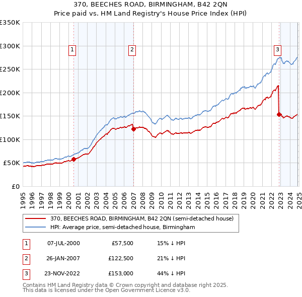 370, BEECHES ROAD, BIRMINGHAM, B42 2QN: Price paid vs HM Land Registry's House Price Index