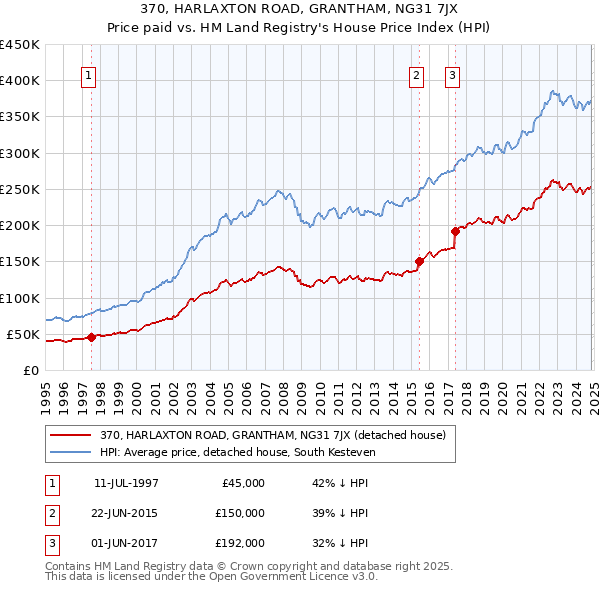 370, HARLAXTON ROAD, GRANTHAM, NG31 7JX: Price paid vs HM Land Registry's House Price Index