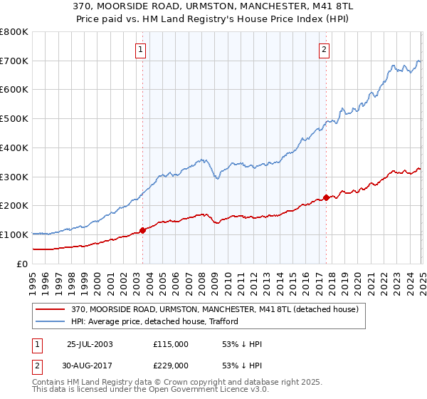 370, MOORSIDE ROAD, URMSTON, MANCHESTER, M41 8TL: Price paid vs HM Land Registry's House Price Index