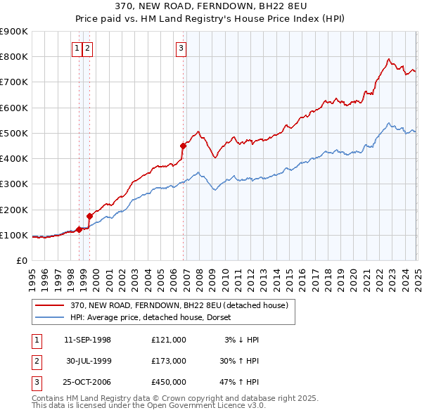 370, NEW ROAD, FERNDOWN, BH22 8EU: Price paid vs HM Land Registry's House Price Index