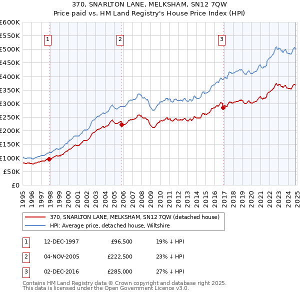 370, SNARLTON LANE, MELKSHAM, SN12 7QW: Price paid vs HM Land Registry's House Price Index