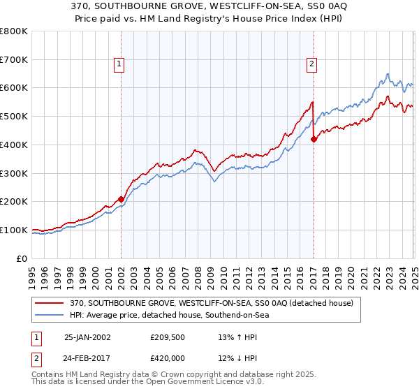 370, SOUTHBOURNE GROVE, WESTCLIFF-ON-SEA, SS0 0AQ: Price paid vs HM Land Registry's House Price Index