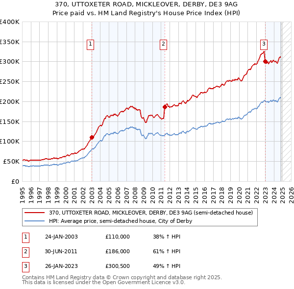 370, UTTOXETER ROAD, MICKLEOVER, DERBY, DE3 9AG: Price paid vs HM Land Registry's House Price Index