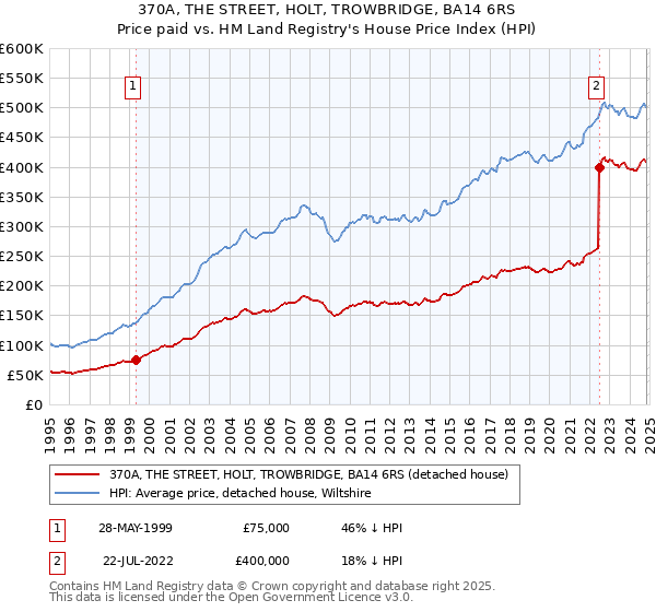 370A, THE STREET, HOLT, TROWBRIDGE, BA14 6RS: Price paid vs HM Land Registry's House Price Index