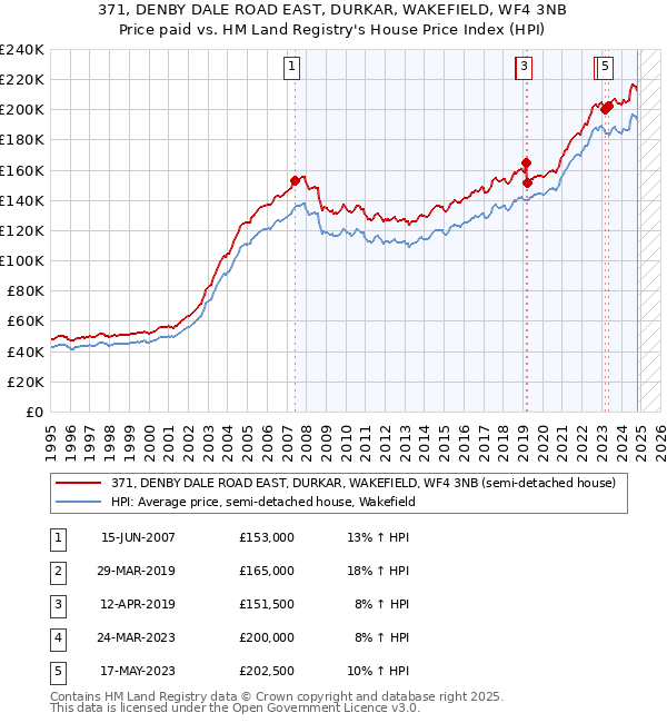 371, DENBY DALE ROAD EAST, DURKAR, WAKEFIELD, WF4 3NB: Price paid vs HM Land Registry's House Price Index