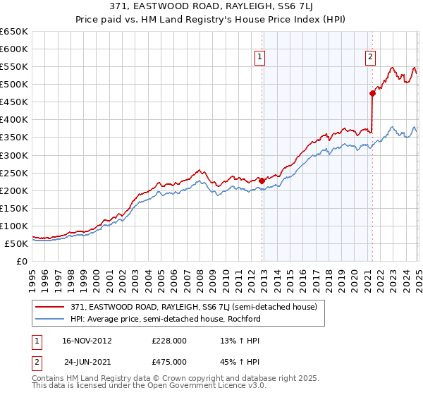 371, EASTWOOD ROAD, RAYLEIGH, SS6 7LJ: Price paid vs HM Land Registry's House Price Index