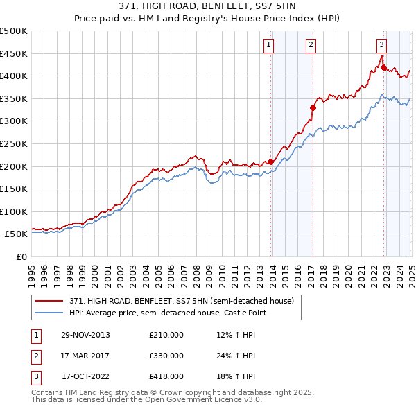 371, HIGH ROAD, BENFLEET, SS7 5HN: Price paid vs HM Land Registry's House Price Index