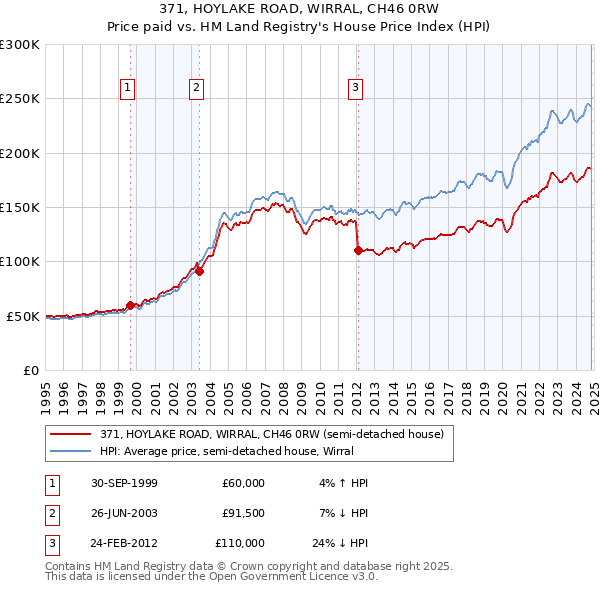 371, HOYLAKE ROAD, WIRRAL, CH46 0RW: Price paid vs HM Land Registry's House Price Index