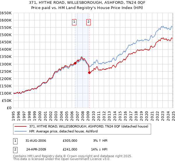 371, HYTHE ROAD, WILLESBOROUGH, ASHFORD, TN24 0QF: Price paid vs HM Land Registry's House Price Index