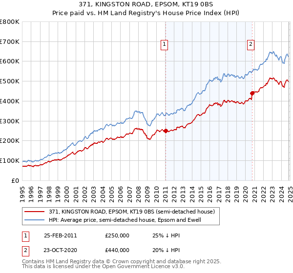 371, KINGSTON ROAD, EPSOM, KT19 0BS: Price paid vs HM Land Registry's House Price Index