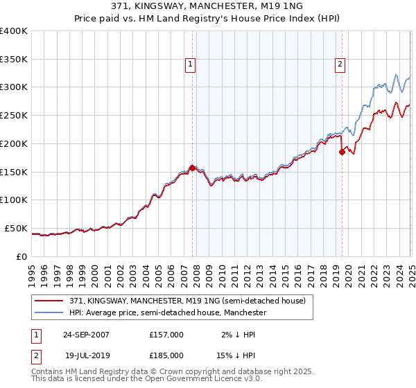 371, KINGSWAY, MANCHESTER, M19 1NG: Price paid vs HM Land Registry's House Price Index