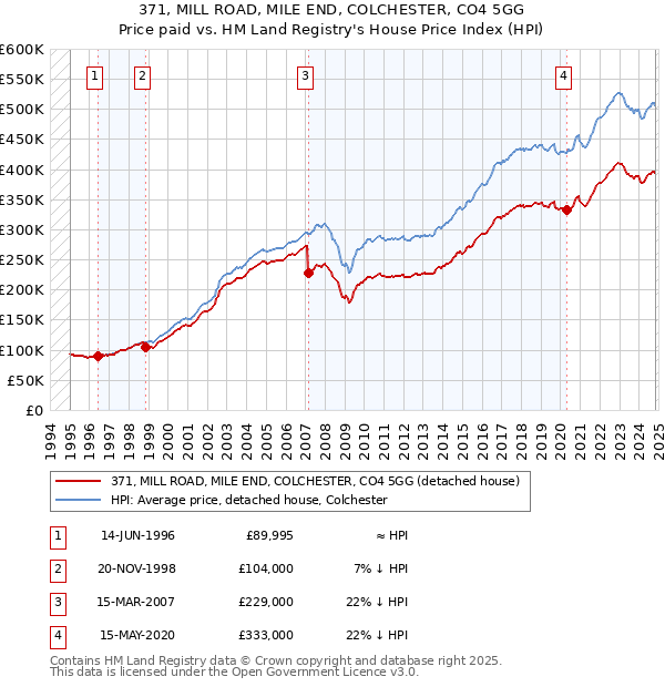 371, MILL ROAD, MILE END, COLCHESTER, CO4 5GG: Price paid vs HM Land Registry's House Price Index