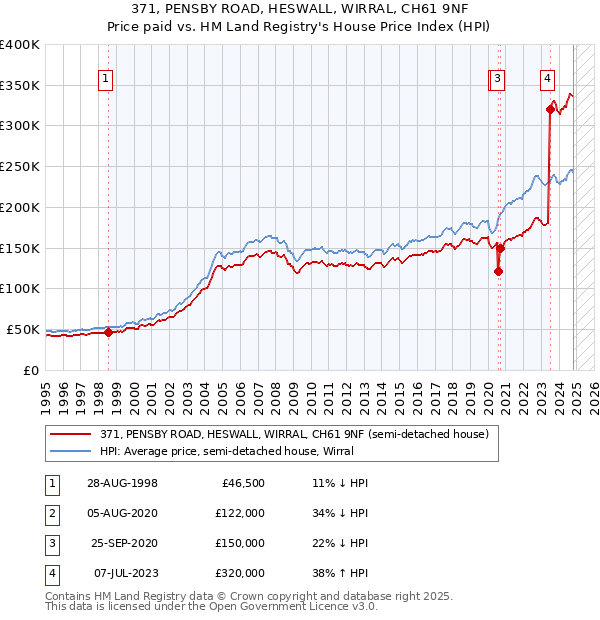 371, PENSBY ROAD, HESWALL, WIRRAL, CH61 9NF: Price paid vs HM Land Registry's House Price Index