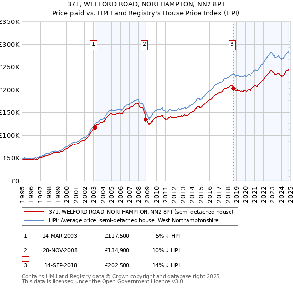 371, WELFORD ROAD, NORTHAMPTON, NN2 8PT: Price paid vs HM Land Registry's House Price Index