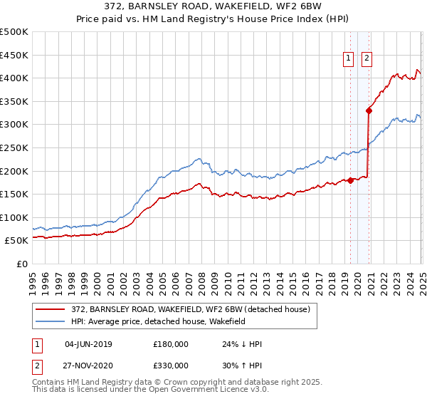 372, BARNSLEY ROAD, WAKEFIELD, WF2 6BW: Price paid vs HM Land Registry's House Price Index