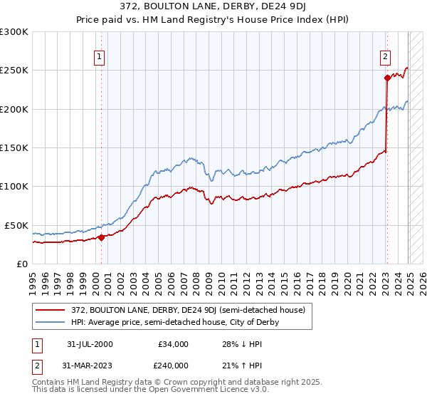 372, BOULTON LANE, DERBY, DE24 9DJ: Price paid vs HM Land Registry's House Price Index