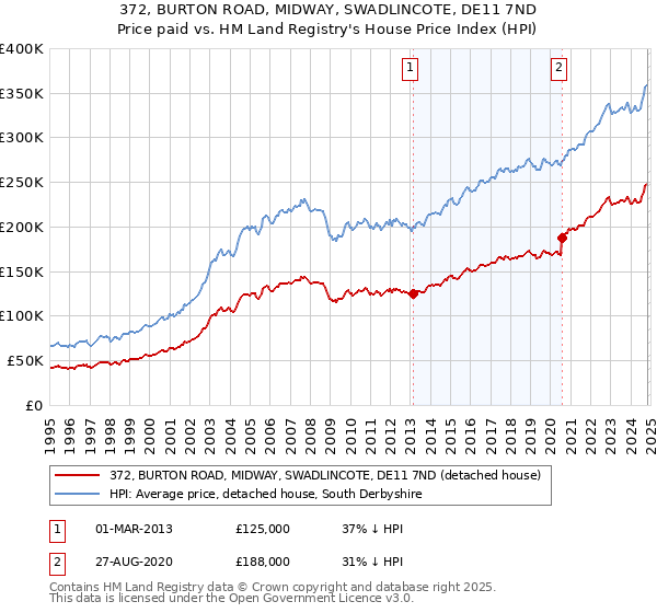 372, BURTON ROAD, MIDWAY, SWADLINCOTE, DE11 7ND: Price paid vs HM Land Registry's House Price Index