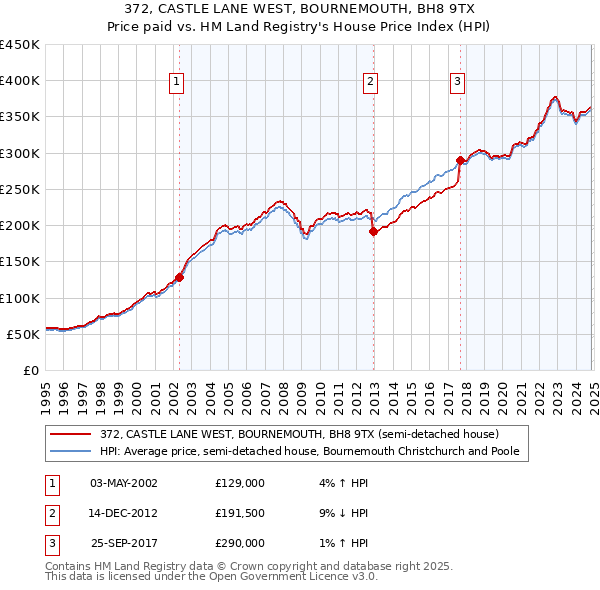 372, CASTLE LANE WEST, BOURNEMOUTH, BH8 9TX: Price paid vs HM Land Registry's House Price Index