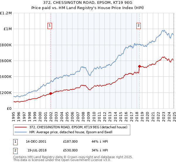 372, CHESSINGTON ROAD, EPSOM, KT19 9EG: Price paid vs HM Land Registry's House Price Index