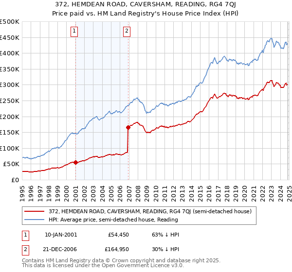 372, HEMDEAN ROAD, CAVERSHAM, READING, RG4 7QJ: Price paid vs HM Land Registry's House Price Index