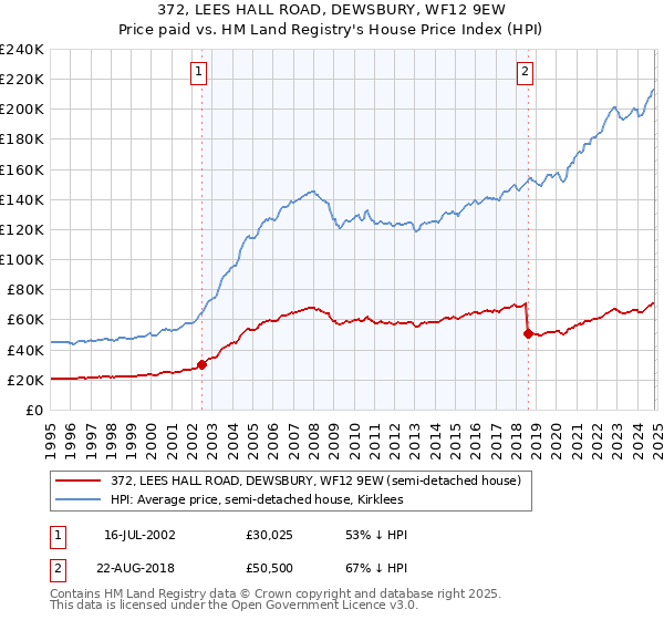 372, LEES HALL ROAD, DEWSBURY, WF12 9EW: Price paid vs HM Land Registry's House Price Index