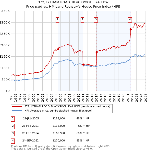 372, LYTHAM ROAD, BLACKPOOL, FY4 1DW: Price paid vs HM Land Registry's House Price Index