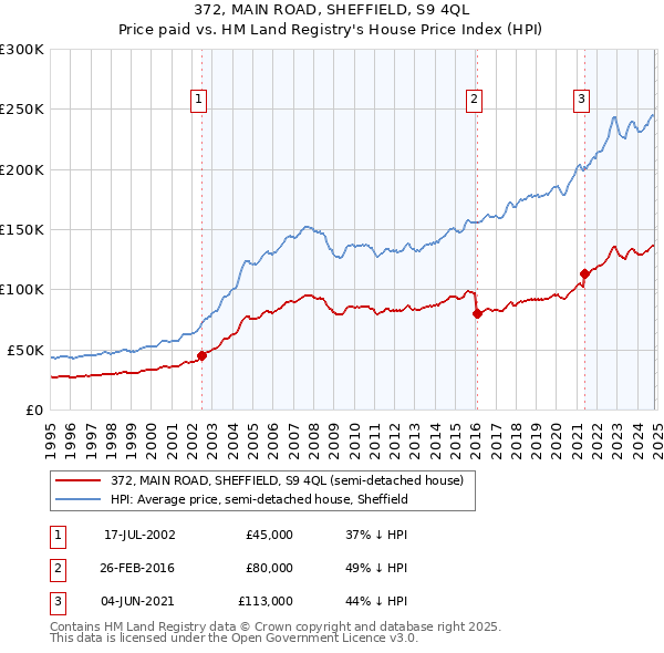 372, MAIN ROAD, SHEFFIELD, S9 4QL: Price paid vs HM Land Registry's House Price Index