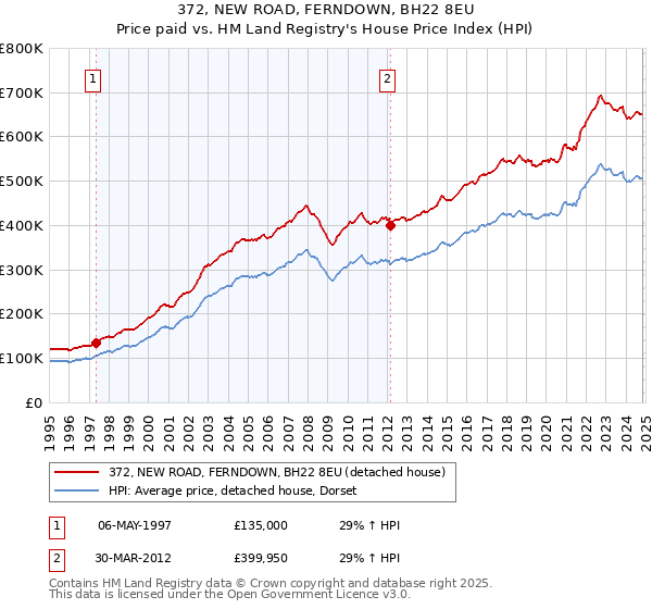 372, NEW ROAD, FERNDOWN, BH22 8EU: Price paid vs HM Land Registry's House Price Index