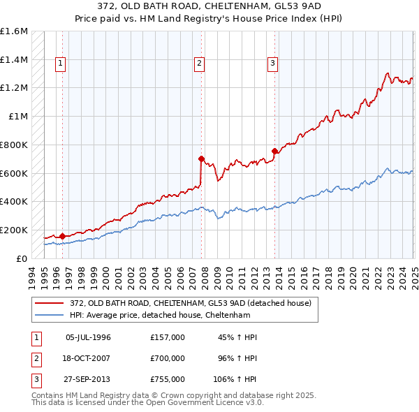 372, OLD BATH ROAD, CHELTENHAM, GL53 9AD: Price paid vs HM Land Registry's House Price Index