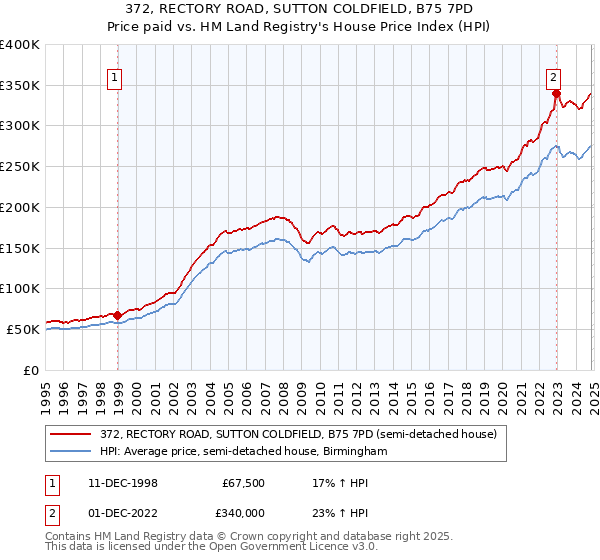 372, RECTORY ROAD, SUTTON COLDFIELD, B75 7PD: Price paid vs HM Land Registry's House Price Index