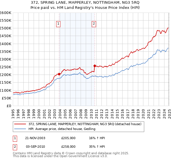 372, SPRING LANE, MAPPERLEY, NOTTINGHAM, NG3 5RQ: Price paid vs HM Land Registry's House Price Index