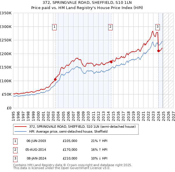 372, SPRINGVALE ROAD, SHEFFIELD, S10 1LN: Price paid vs HM Land Registry's House Price Index