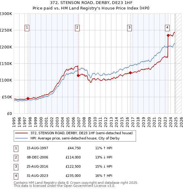 372, STENSON ROAD, DERBY, DE23 1HF: Price paid vs HM Land Registry's House Price Index