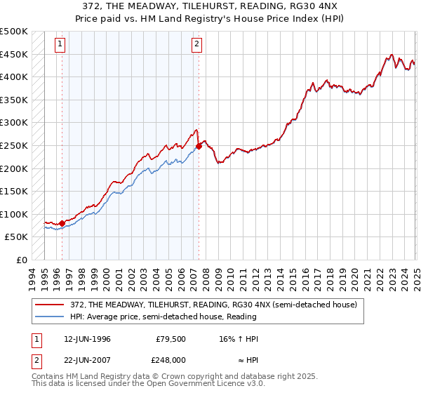 372, THE MEADWAY, TILEHURST, READING, RG30 4NX: Price paid vs HM Land Registry's House Price Index