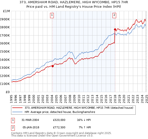 373, AMERSHAM ROAD, HAZLEMERE, HIGH WYCOMBE, HP15 7HR: Price paid vs HM Land Registry's House Price Index